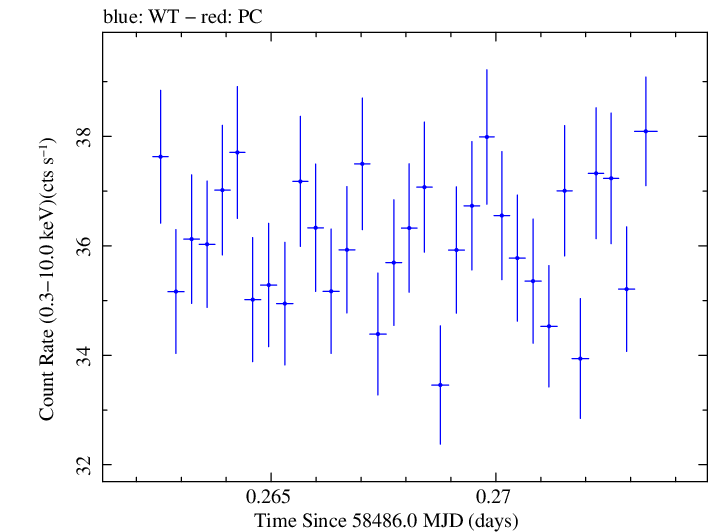 Swift light curve for Observation ID 00031630020