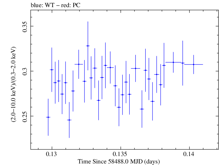 Swift hardness ratio for Observation ID 00031630021