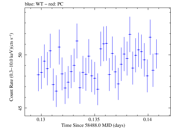 Swift light curve for Observation ID 00031630021