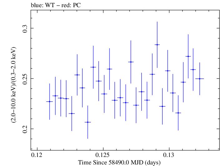Swift hardness ratio for Observation ID 00031630022
