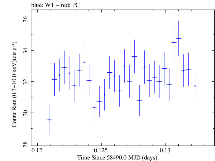 Swift light curve for Observation ID 00031630022