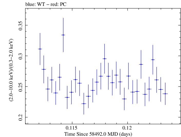 Swift hardness ratio for Observation ID 00031630023