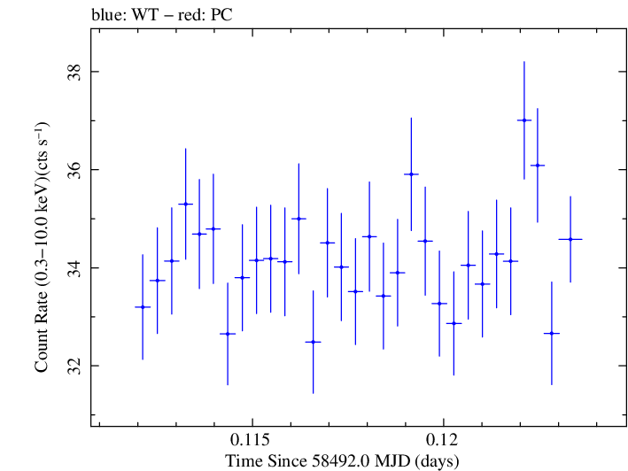 Swift light curve for Observation ID 00031630023
