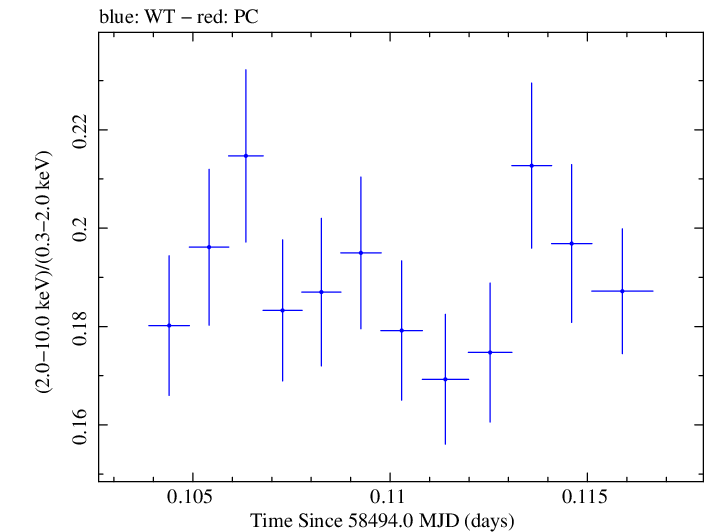 Swift hardness ratio for Observation ID 00031630024