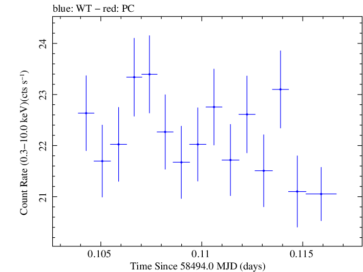 Swift light curve for Observation ID 00031630024