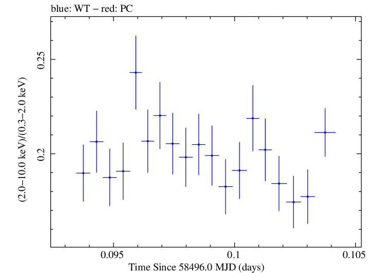 Swift hardness ratio for Observation ID 00031630025