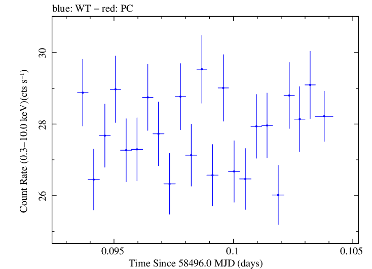 Swift light curve for Observation ID 00031630025