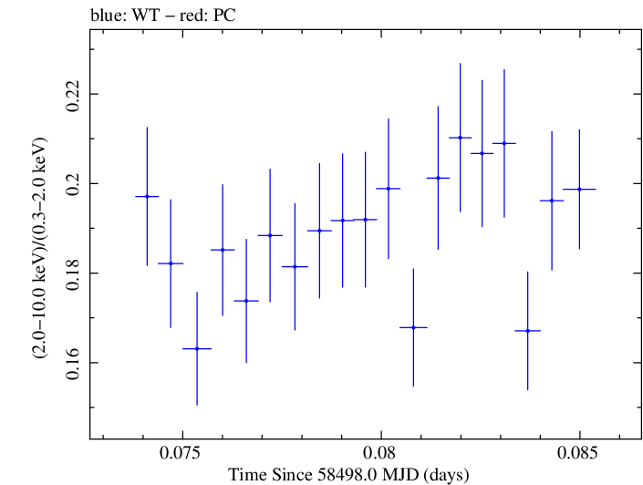 Swift hardness ratio for Observation ID 00031630026