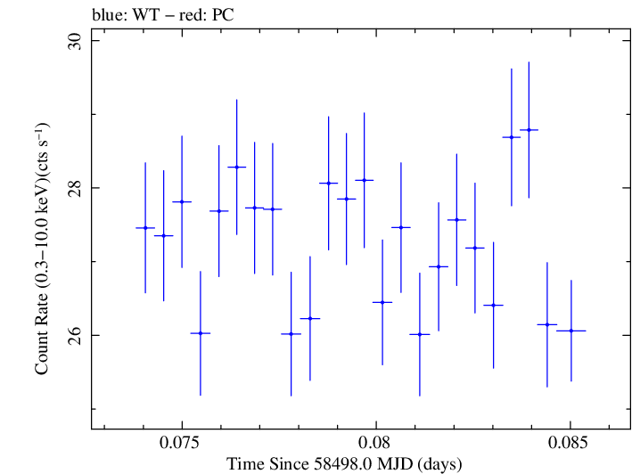 Swift light curve for Observation ID 00031630026
