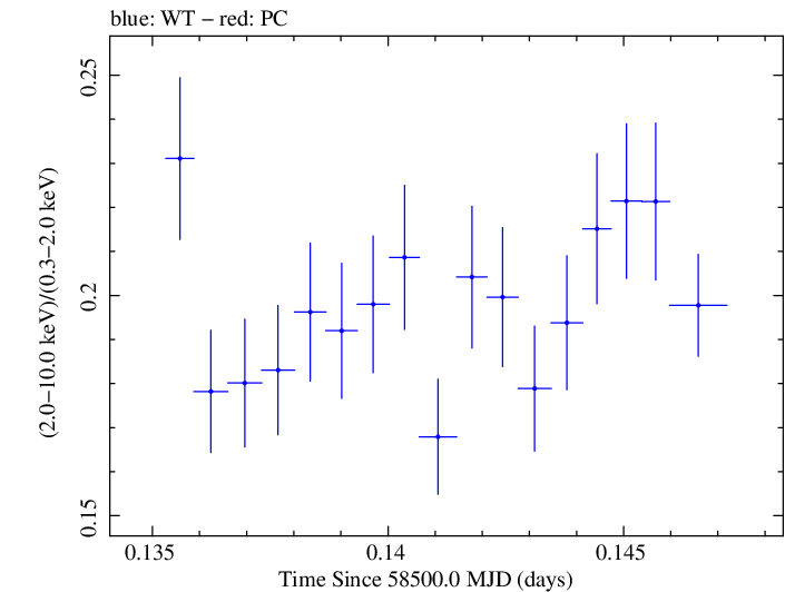Swift hardness ratio for Observation ID 00031630027