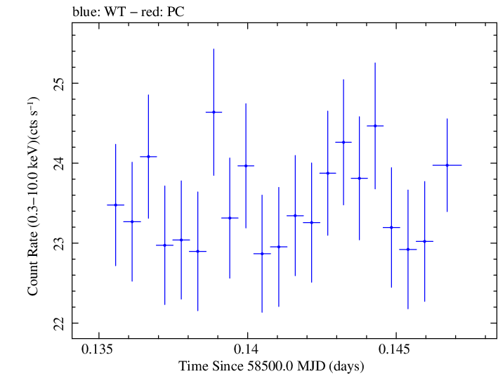 Swift light curve for Observation ID 00031630027