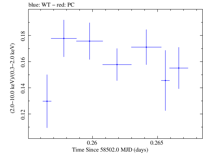 Swift hardness ratio for Observation ID 00031630028