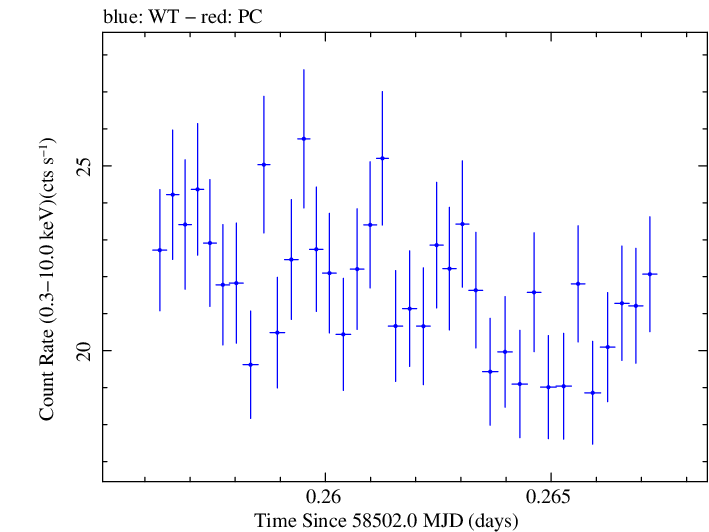 Swift light curve for Observation ID 00031630028