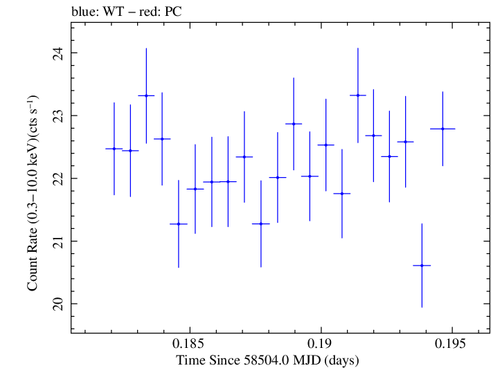 Swift light curve for Observation ID 00031630029