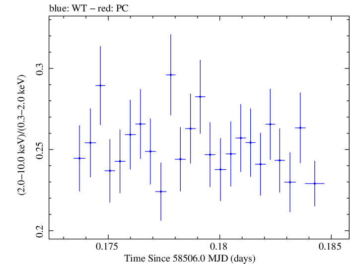 Swift hardness ratio for Observation ID 00031630030