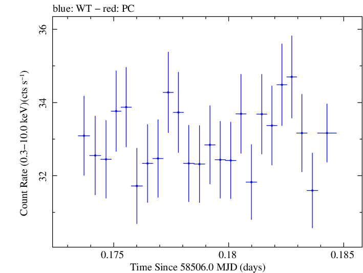 Swift light curve for Observation ID 00031630030