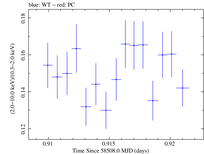 Swift hardness ratio for Observation ID 00031630031