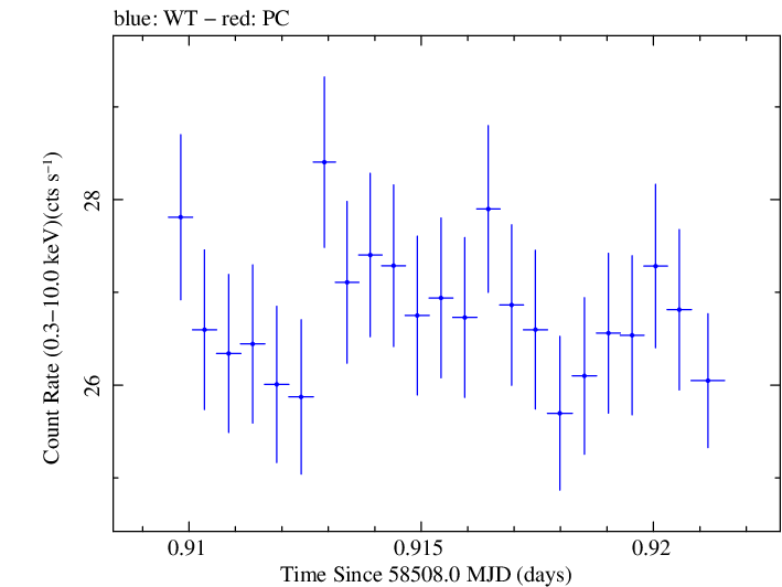 Swift light curve for Observation ID 00031630031