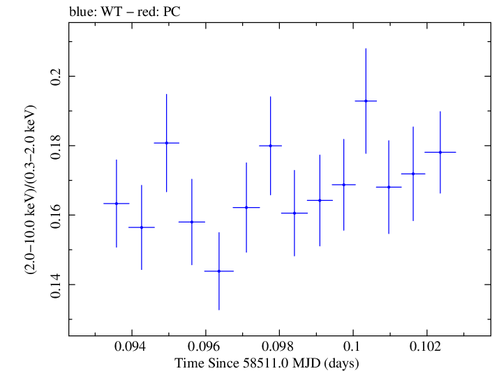 Swift hardness ratio for Observation ID 00031630032