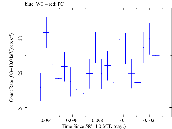 Swift light curve for Observation ID 00031630032