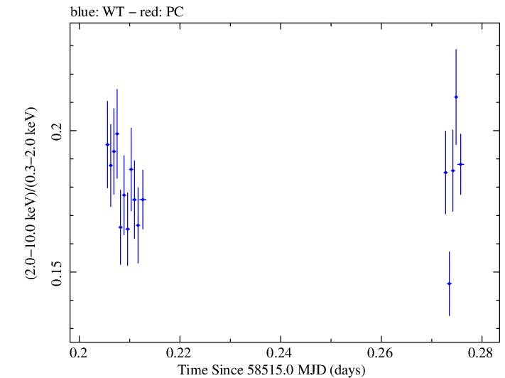 Swift hardness ratio for Observation ID 00031630034