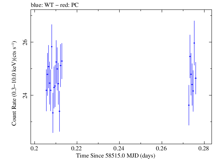 Swift light curve for Observation ID 00031630034