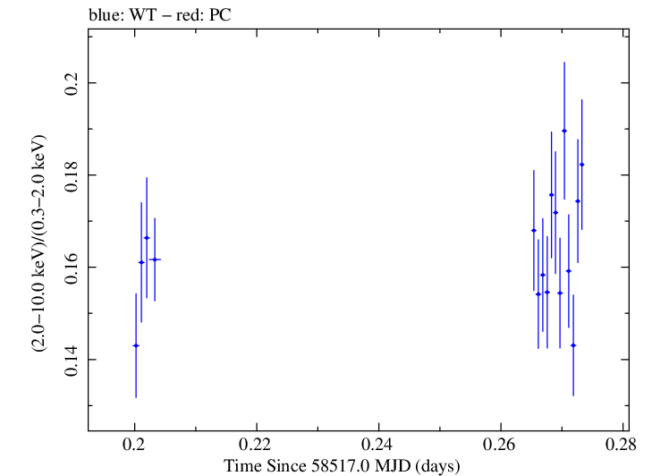 Swift hardness ratio for Observation ID 00031630035