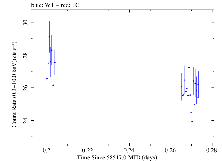 Swift light curve for Observation ID 00031630035