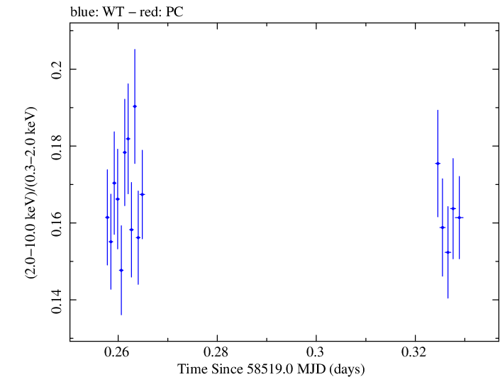Swift hardness ratio for Observation ID 00031630036