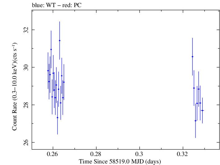 Swift light curve for Observation ID 00031630036