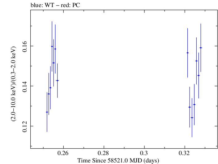 Swift hardness ratio for Observation ID 00031630037