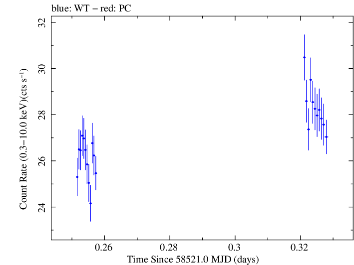 Swift light curve for Observation ID 00031630037