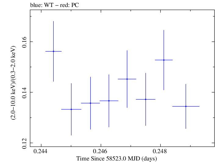 Swift hardness ratio for Observation ID 00031630038