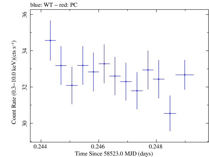 Swift light curve for Observation ID 00031630038