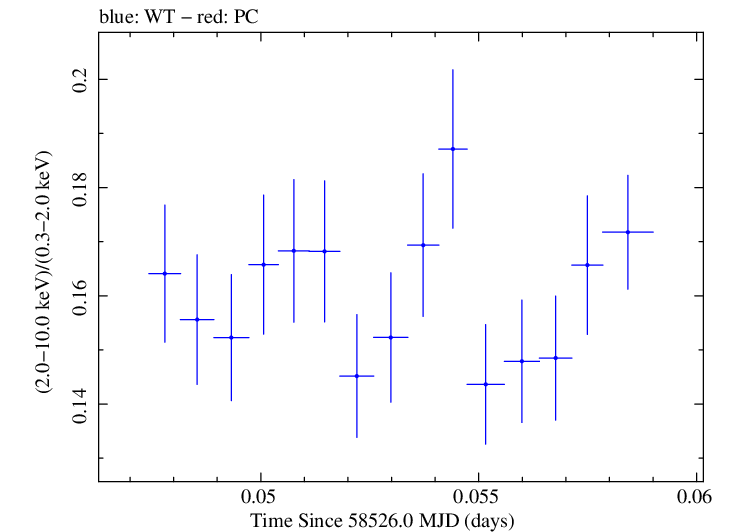 Swift hardness ratio for Observation ID 00031630039