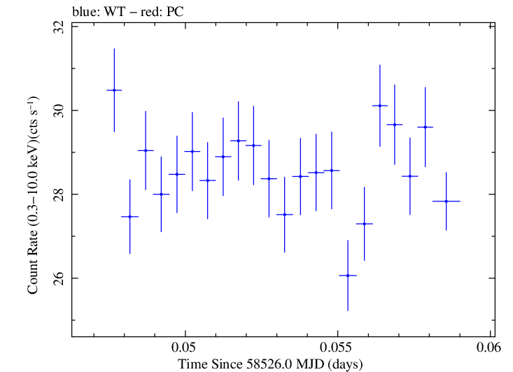 Swift light curve for Observation ID 00031630039