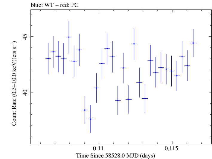 Swift light curve for Observation ID 00031630040