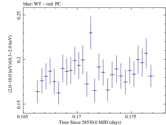 Swift hardness ratio for Observation ID 00031630041