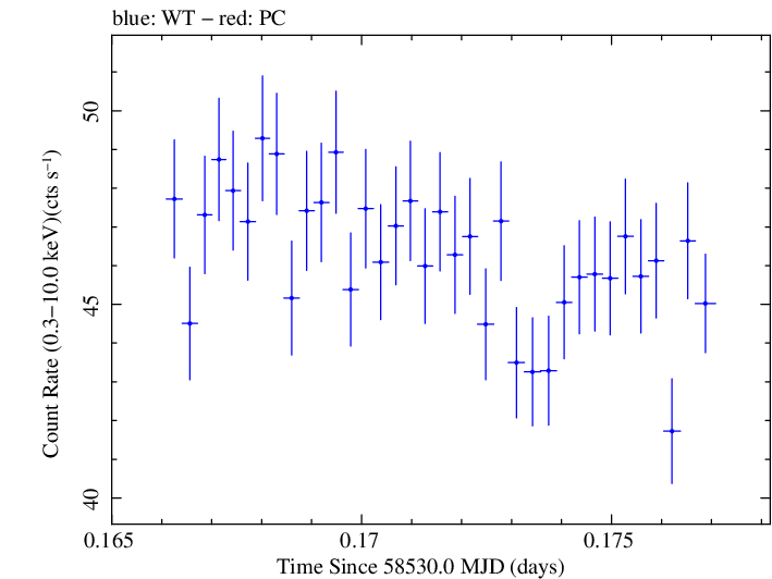 Swift light curve for Observation ID 00031630041