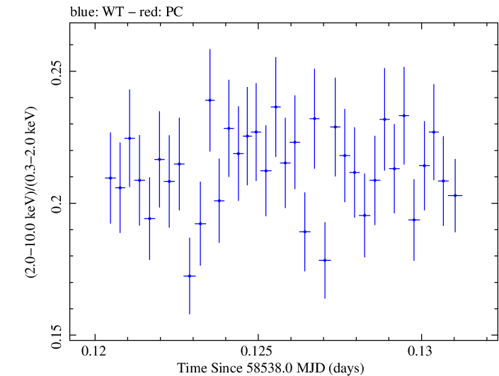 Swift hardness ratio for Observation ID 00031630042