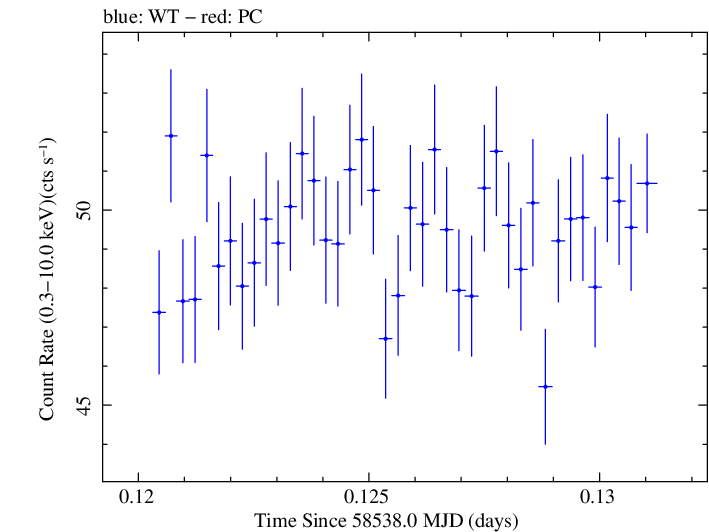 Swift light curve for Observation ID 00031630042