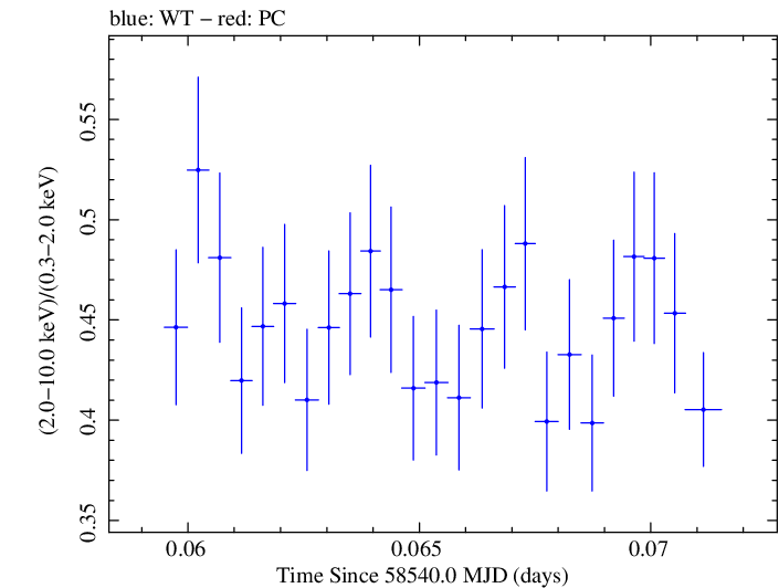 Swift hardness ratio for Observation ID 00031630043