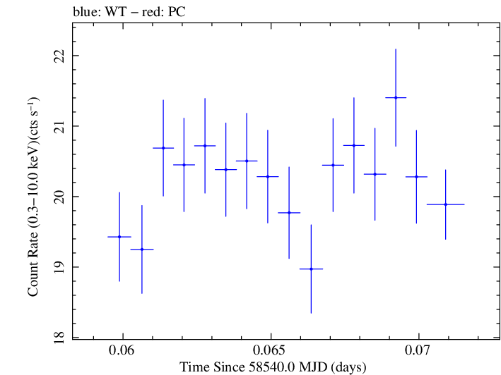 Swift light curve for Observation ID 00031630043
