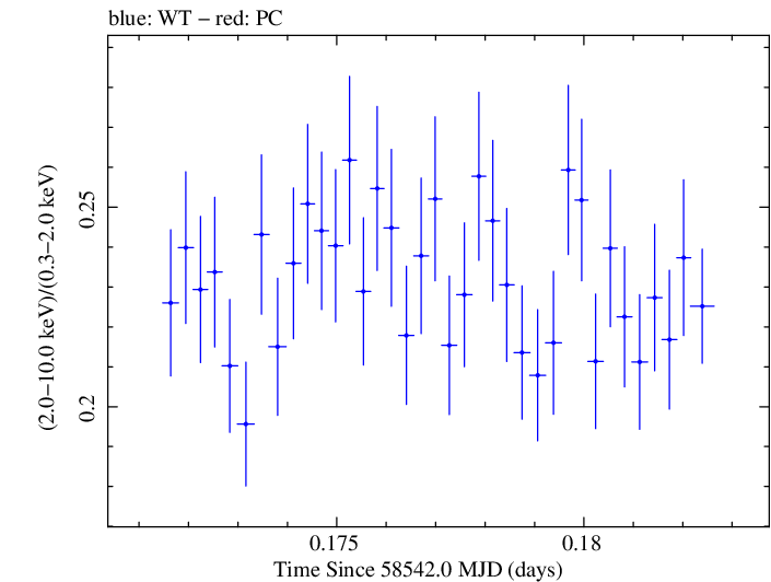 Swift hardness ratio for Observation ID 00031630044