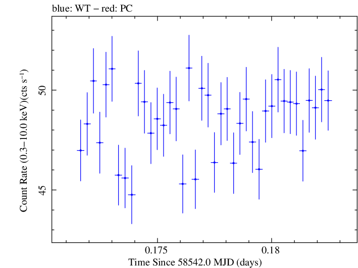 Swift light curve for Observation ID 00031630044