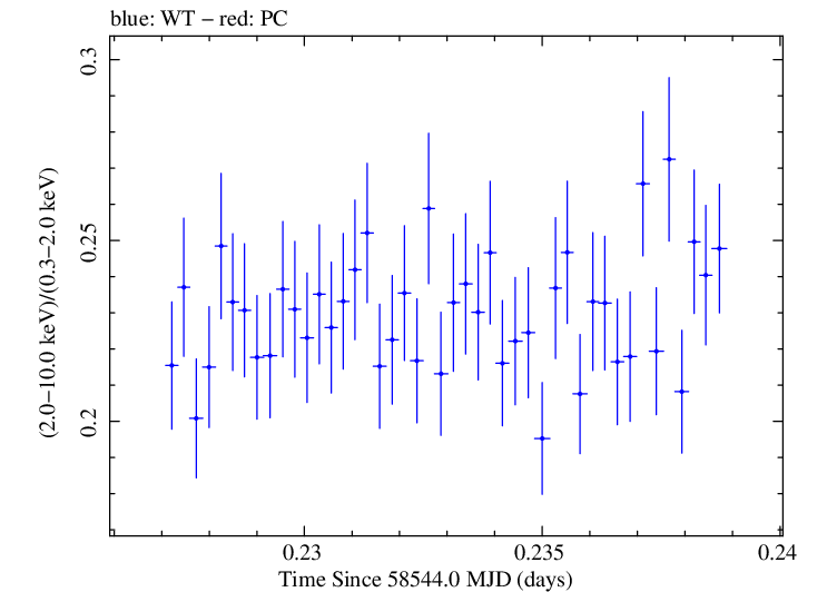Swift hardness ratio for Observation ID 00031630045
