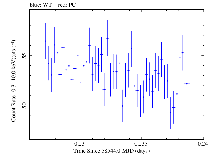 Swift light curve for Observation ID 00031630045