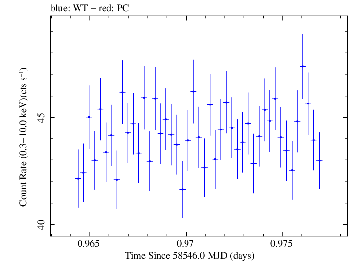 Swift light curve for Observation ID 00031630046