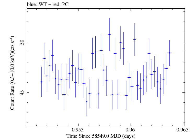Swift light curve for Observation ID 00031630047