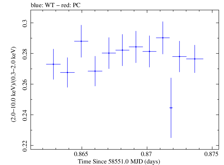 Swift hardness ratio for Observation ID 00031630048